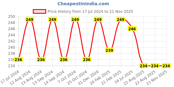 myntra.com FORFOR Xpression Stick Long Lasting Colour Changing Matte Lipstick - Natural Pink 305 forfor Price History Graph from 17 Jul 2024 to 21 Nov 2025