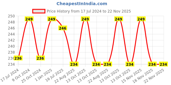 myntra.com FORFOR Xpression Stick Long Lasting Matte Lipstick With Vitamin E - Cherry Red 304 forfor Price History Graph from 17 Jul 2024 to 22 Nov 2025