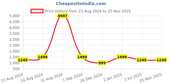 myntra.com FORKEY Embroidered Kasavu Saree forkey Price History Graph from 23 Aug 2024 to 25 Nov 2025
