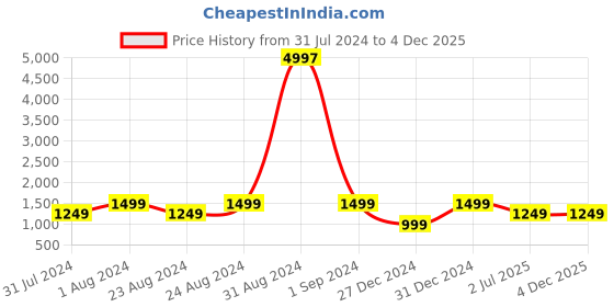 myntra.com FORKEY Embroidered Kasavu Saree forkey Price History Graph from 31 Jul 2024 to 4 Dec 2025