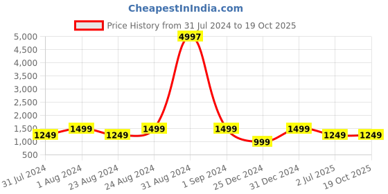 myntra.com FORKEY Embroidered Kasavu Saree forkey Price History Graph from 31 Jul 2024 to 18 Oct 2025