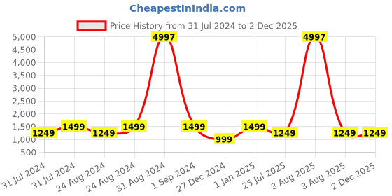 myntra.com FORKEY Embroidered Kasavu Saree forkey Price History Graph from 31 Jul 2024 to 2 Dec 2025