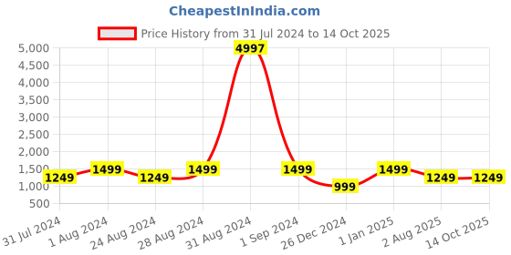 myntra.com FORKEY Embroidered Kasavu Saree forkey Price History Graph from 31 Jul 2024 to 14 Oct 2025