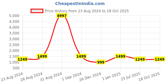 myntra.com FORKEY Embroidered Pure Georgette Saree forkey Price History Graph from 23 Aug 2024 to 18 Oct 2025