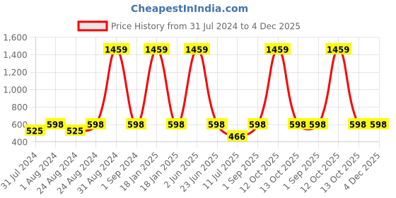 myntra.com FORKEY Floral Net Semi Sheer Kurta forkey Price History Graph from 31 Jul 2024 to 4 Dec 2025
