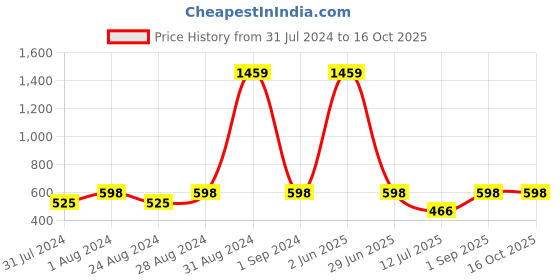 myntra.com FORKEY Floral Self Design Round Neck Net Straight Kurta forkey Price History Graph from 31 Jul 2024 to 15 Oct 2025