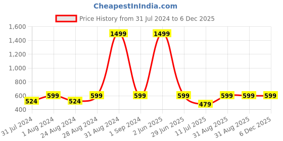 myntra.com FORKEY Floral Self Design Round Neck Straight Kurta forkey Price History Graph from 31 Jul 2024 to 5 Dec 2025
