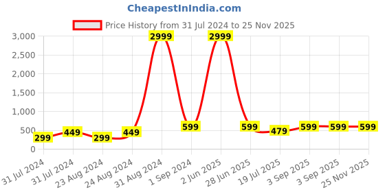 myntra.com FORKEY Geometric Embroidered Boat Neck A-Line Kurta forkey Price History Graph from 31 Jul 2024 to 25 Nov 2025