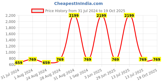 myntra.com FORKEY Geometric Printed Gathered Detail Chiffon Fit & Flare Midi Dress forkey Price History Graph from 31 Jul 2024 to 18 Oct 2025