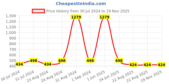 myntra.com FORKEY White Woven Design Dupatta forkey Price History Graph from 30 Jul 2024 to 19 Nov 2025
