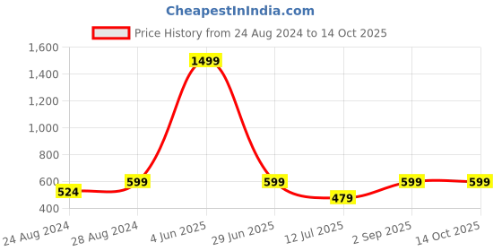 myntra.com FORKEY Woven Design Round Neck Regular Kurta forkey Price History Graph from 24 Aug 2024 to 13 Oct 2025