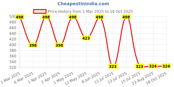 myntra.com Formless Fragrance Formless Jannat Long Lasting Attar- 7 ml formless fragrance Price History Graph from 1 Mar 2025 to 17 Oct 2025