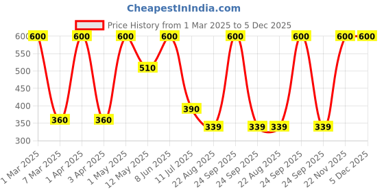 myntra.com formless fragrance Formless Rajani Gandha Long Lasting Eau De Parfum- 100 ml formless fragrance Price History Graph from 1 Mar 2025 to 5 Dec 2025