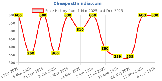 myntra.com Formless Fragrance Jasmine Long Lasting Perfume - 100 ml formless fragrance Price History Graph from 1 Mar 2025 to 4 Dec 2025