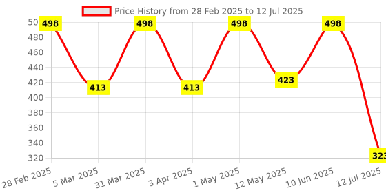 myntra.com Formless Fragrance Set Of 2 Attarful & Lemon Fresh Alcohol Free Perfume - 8 ml Each formless fragrance Price History Graph from 28 Feb 2025 to 12 Jul 2025