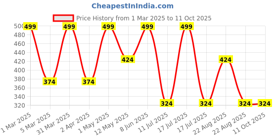 myntra.com Formless Fragrance Set Of 2 Champa & Chameli Long Lasting Luxury Perfume- 20 ml Each formless fragrance Price History Graph from 1 Mar 2025 to 10 Oct 2025