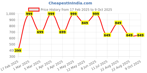 myntra.com Formless Fragrance Set Of 2 Girlfriend & Boyfriend Long Lasting Perfume - 30 ml Each formless fragrance Price History Graph from 17 Feb 2025 to 8 Oct 2025