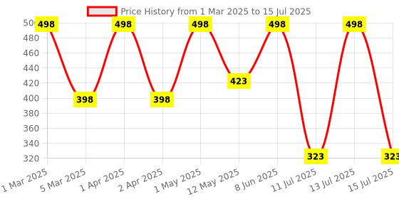 myntra.com Formless Fragrance Set Of 2 Gulab Long-Lasting Attar- 7 ml Each formless fragrance Price History Graph from 1 Mar 2025 to 15 Jul 2025