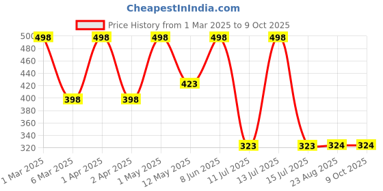 myntra.com Formless Fragrance Set Of 2 Kasturi Gold & Magnet Long-Lasting Attar- 7 ml Each formless fragrance Price History Graph from 1 Mar 2025 to 9 Oct 2025