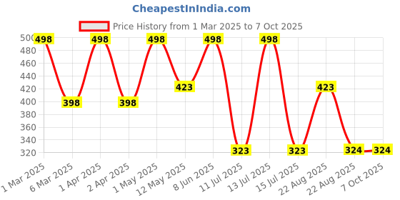 myntra.com Formless Fragrance Set Of 2 Kasturi Gold Long Lasting Attar- 7 ml Each formless fragrance Price History Graph from 1 Mar 2025 to 7 Oct 2025