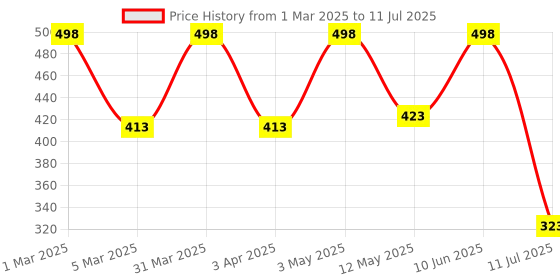 myntra.com Formless Fragrance Set Of 2 Lemon Fresh & Chocolate Alcohol Free Perfume - 8 ml Each formless fragrance Price History Graph from 1 Mar 2025 to 11 Jul 2025