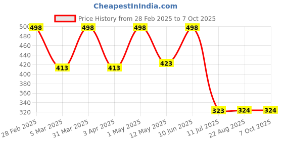 myntra.com Formless Fragrance Set Of 2 Rose & Chocolate Alcohol Free Spray Perfume- 8 ml Each formless fragrance Price History Graph from 28 Feb 2025 to 7 Oct 2025