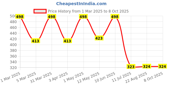 myntra.com Formless Fragrance Set Of 2 Sandal & Chocolate Long Lasting Perfume - 8 ml Each formless fragrance Price History Graph from 1 Mar 2025 to 8 Oct 2025