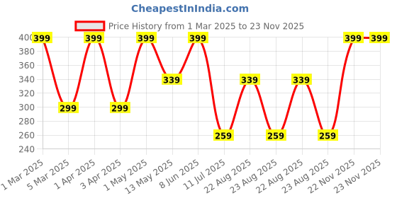 myntra.com Formless Fragrance Z+ Secure Long-Lasting Spray Perfume -30 ml formless fragrance Price History Graph from 1 Mar 2025 to 22 Nov 2025
