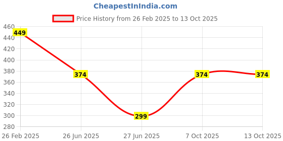 myntra.com Fornax Men Dial & Bracelet Style Straps Analogue Watch fx23 fornax Price History Graph from 26 Feb 2025 to 13 Oct 2025