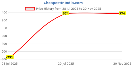 myntra.com Fornax Men Embellished Dial & Bracelet Style Straps Analogue Watch fx86 fornax Price History Graph from 28 Jul 2025 to 20 Nov 2025