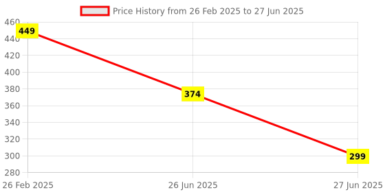 myntra.com Fornax Men Patterned Dial & Bracelet Style Straps Analogue Watch fx22 fornax Price History Graph from 26 Feb 2025 to 27 Jun 2025