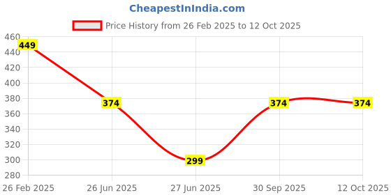 myntra.com Fornax Men Printed Dial & Straps Analogue Watch fx21 fornax Price History Graph from 26 Feb 2025 to 11 Oct 2025