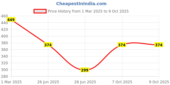myntra.com Fornax Men Printed Dial & Straps Analogue Watch fx24 fornax Price History Graph from 1 Mar 2025 to 8 Oct 2025