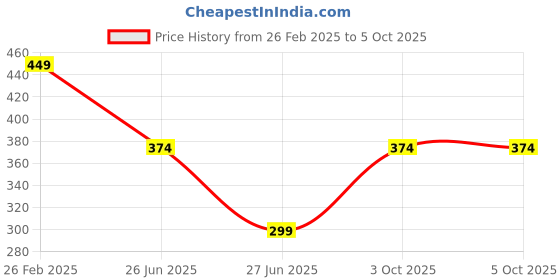 myntra.com Fornax Men Printed Dial & Straps Analogue Watch fx25 fornax Price History Graph from 26 Feb 2025 to 3 Oct 2025