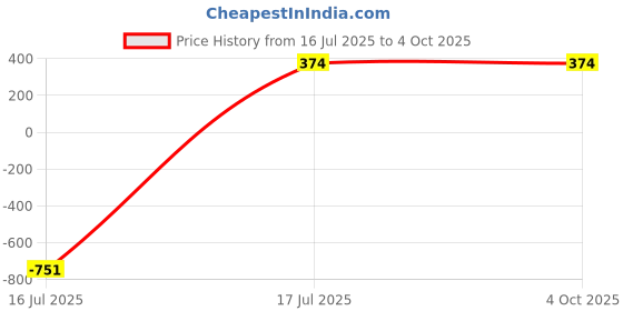 myntra.com Fornax Men Round Dial & Leather Bracelet Style Straps Analogue Watch fx50 fornax Price History Graph from 16 Jul 2025 to 4 Oct 2025