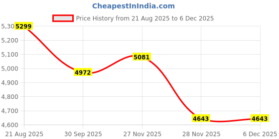 myntra.com FORSINING 3D Blue Hardlex Glass Men Transparent Sport Mechanical Automatic Wrist Watch forsining Price History Graph from 21 Aug 2025 to 4 Dec 2025