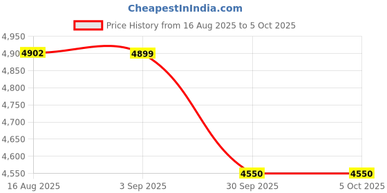 myntra.com FORSINING Men Analog Watch with Round Dial, Roman Numerals, and Stainless Steel Strap forsining Price History Graph from 16 Aug 2025 to 4 Oct 2025