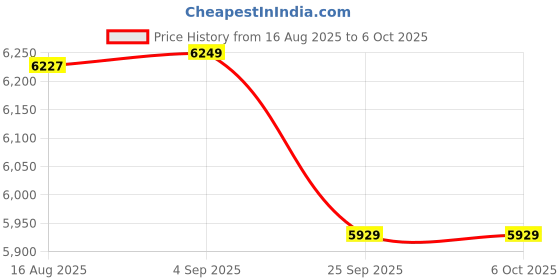 myntra.com FORSINING Men Analogue Round Dial Watch with Leather Strap forsining Price History Graph from 16 Aug 2025 to 4 Oct 2025