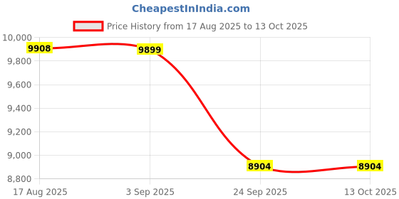 myntra.com FORSINING Men Automatic Waterproof Watch with Moon Phase & Leather Strap forsining Price History Graph from 17 Aug 2025 to 12 Oct 2025
