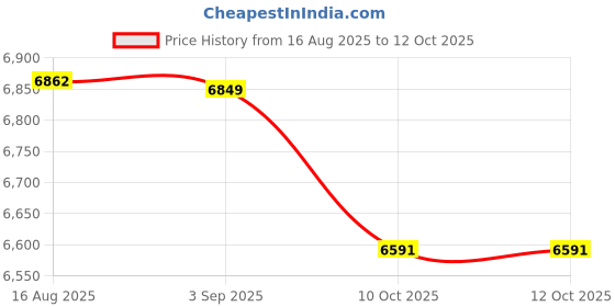 myntra.com FORSINING Men Classic Moon Phase Mechanical Watch with Leather Strap forsining Price History Graph from 16 Aug 2025 to 12 Oct 2025
