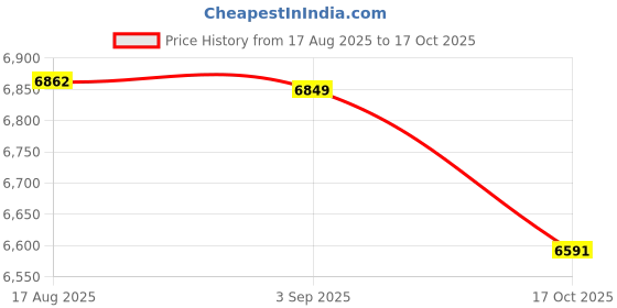 myntra.com FORSINING Men Classic Moon Phase Mechanical Watch with Leather Strap forsining Price History Graph from 17 Aug 2025 to 17 Oct 2025