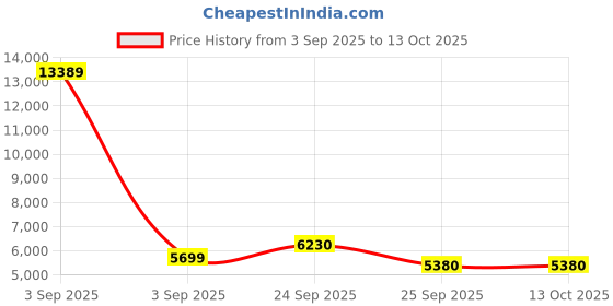 myntra.com FORSINING Men Dial & Leather Straps Analogue and Digital Watch FSG8130M3G2 forsining Price History Graph from 3 Sep 2025 to 12 Oct 2025