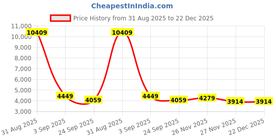 myntra.com FORSINING Men Dial & Leather Straps Analogue Watch forsining Price History Graph from 31 Aug 2025 to 22 Dec 2025