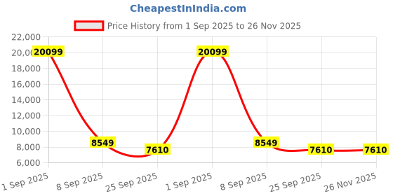 myntra.com FORSINING Men Dial & Leather Straps Analogue Watch FSG005M3S2 forsining Price History Graph from 1 Sep 2025 to 25 Nov 2025