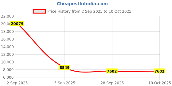 myntra.com FORSINING Men Dial & Leather Straps Analogue Watch FSG165M3B3 forsining Price History Graph from 2 Sep 2025 to 10 Oct 2025