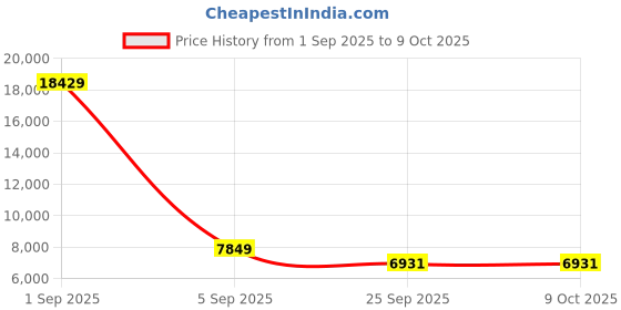 myntra.com FORSINING Men Dial & Leather Straps Analogue Watch FSG231M3S1 forsining Price History Graph from 1 Sep 2025 to 9 Oct 2025