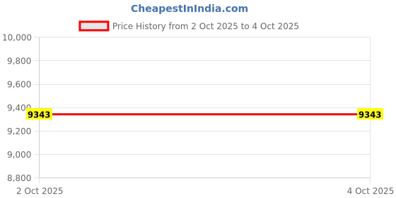 myntra.com FORSINING Men Dial & Leather Straps Analogue Watch FSG319M3S2 forsining Price History Graph from 2 Oct 2025 to 4 Oct 2025