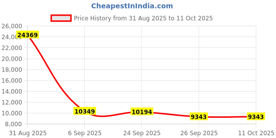 myntra.com FORSINING Men Dial & Leather Straps Analogue Watch FSG319M3T2 forsining Price History Graph from 31 Aug 2025 to 4 Oct 2025