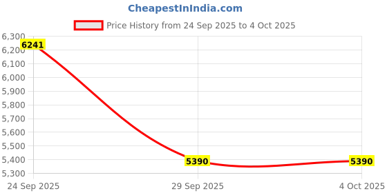 myntra.com FORSINING Men Dial & Leather Straps Analogue Watch FSG6625M3G1 forsining Price History Graph from 24 Sep 2025 to 4 Oct 2025