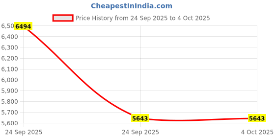 myntra.com FORSINING Men Dial & Leather Straps Analogue Watch FSG6917M3S1 forsining Price History Graph from 24 Sep 2025 to 4 Oct 2025